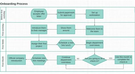 Challenges of Implementing MAP Examples of a Process Map